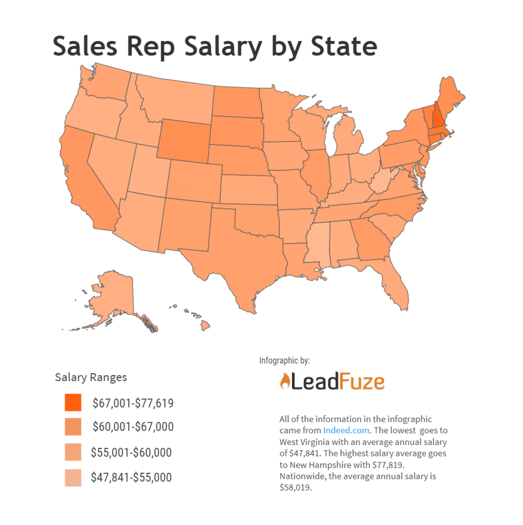 sales-rep-salary-averages-by-state-infographic-included-leadfuze