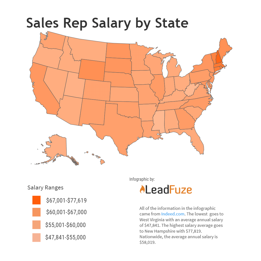 Sales Rep Salary Averages by State (Infographic Included!) LeadFuze