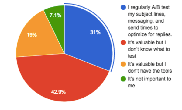 split testing cold emails