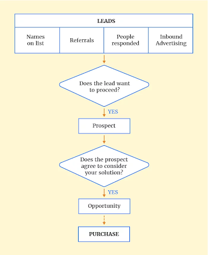 Prospect Vs Lead Vs Opportunity What S The Difference Leadfuze