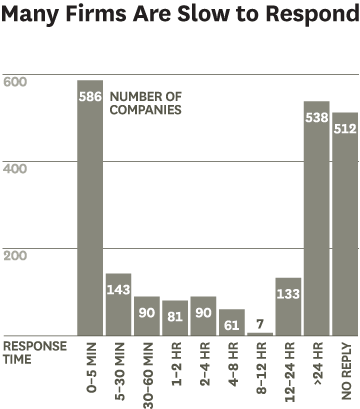 Response time to web-generated leads - b2b sales cycle