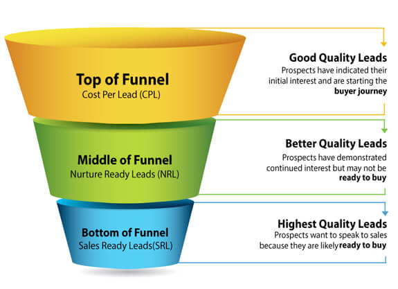 Lead Generation Funnel How To Build One And How It Works Leadfuze 8244