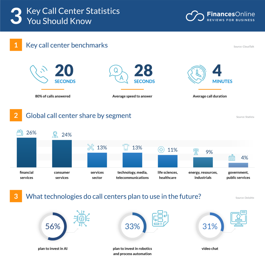 Топ call. Статистика колл центра. Call Centre статистика. Global Outsourcing statistics. Call Center software.