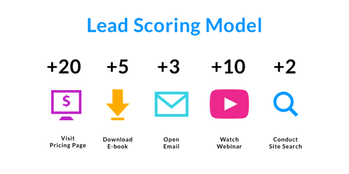 How to Create an Informative Lead Scoring System in 6 Steps